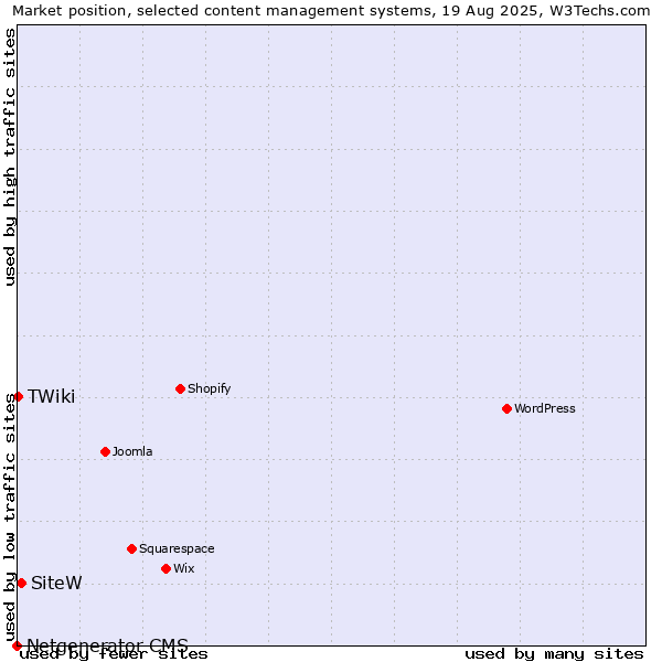 Market position of SiteW vs. TWiki vs. Netgenerator CMS