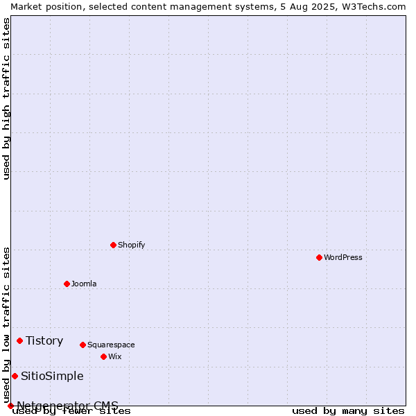 Market position of Tistory vs. SitioSimple vs. Netgenerator CMS