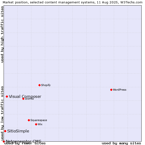 Market position of Visual Composer vs. SitioSimple vs. Netgenerator CMS
