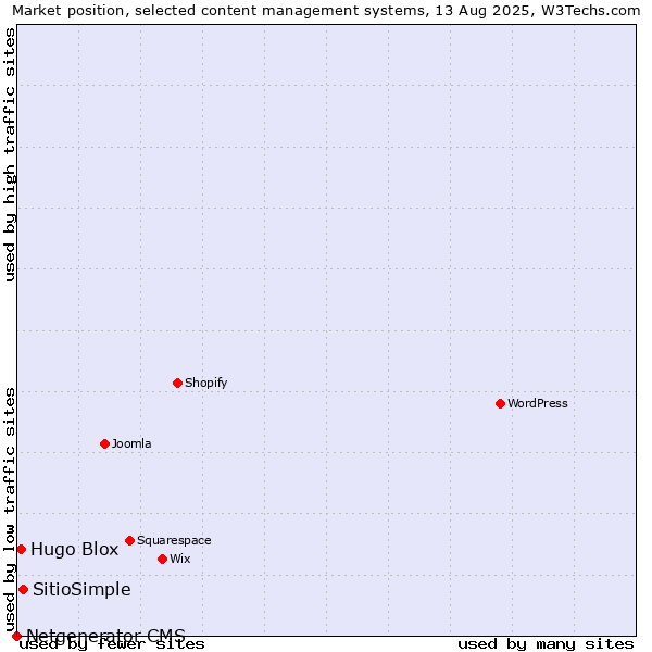 Market position of SitioSimple vs. Hugo Blox vs. Netgenerator CMS