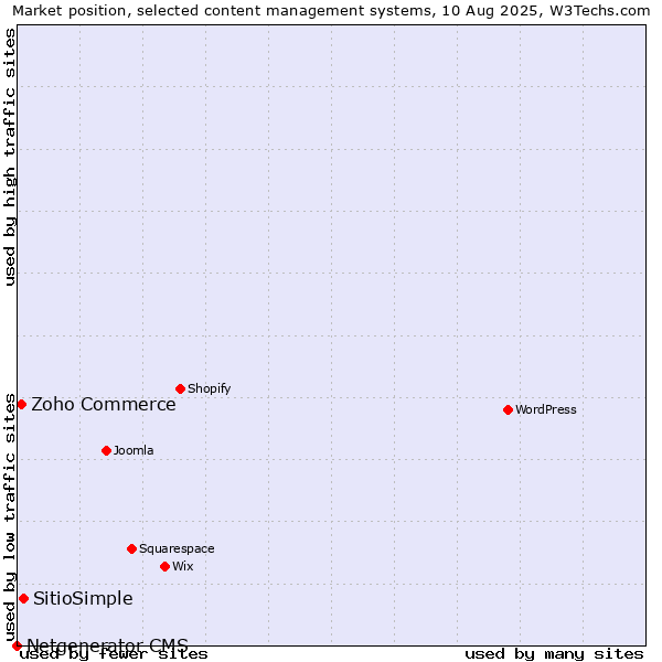Market position of SitioSimple vs. Zoho Commerce vs. Netgenerator CMS
