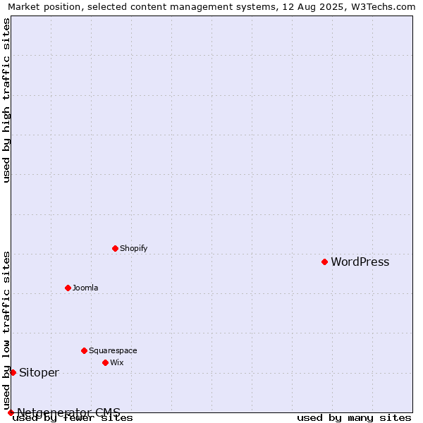 Market position of WordPress vs. Sitoper vs. Netgenerator CMS