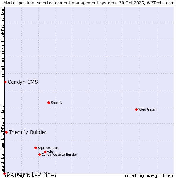Market position of Themify Builder vs. Cendyn CMS vs. Netgenerator CMS