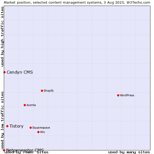 Market position of Tistory vs. Cendyn CMS vs. Netgenerator CMS