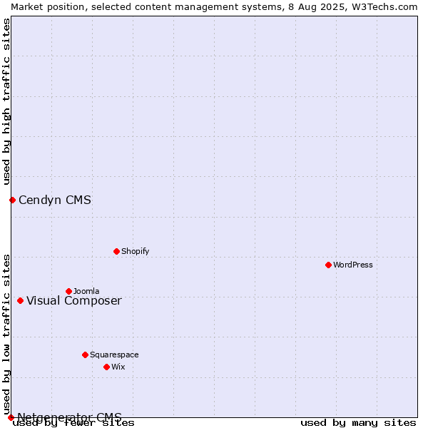 Market position of Visual Composer vs. Cendyn CMS vs. Netgenerator CMS