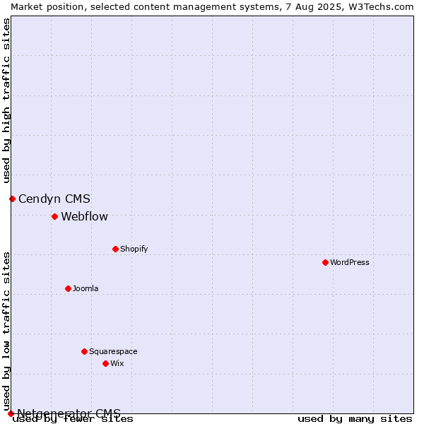Market position of Webflow vs. Cendyn CMS vs. Netgenerator CMS