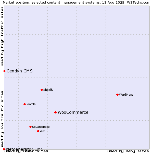 Market position of WooCommerce vs. Cendyn CMS vs. Netgenerator CMS