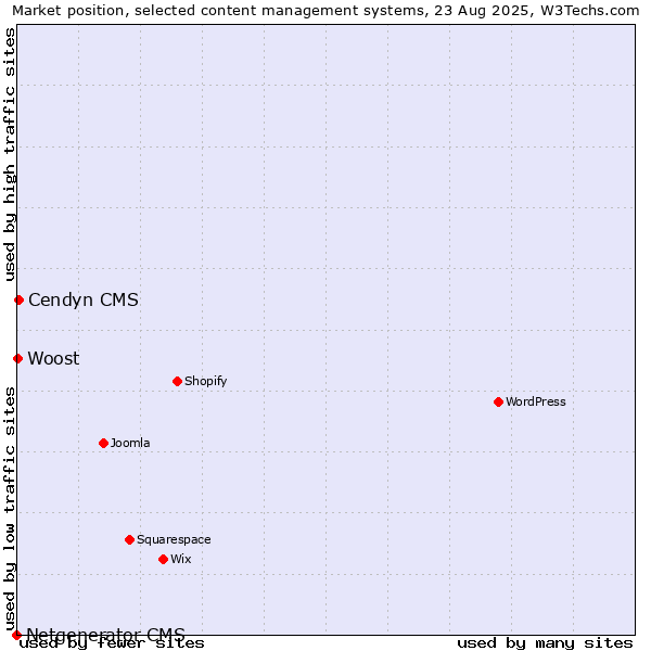 Market position of Cendyn CMS vs. Woost vs. Netgenerator CMS