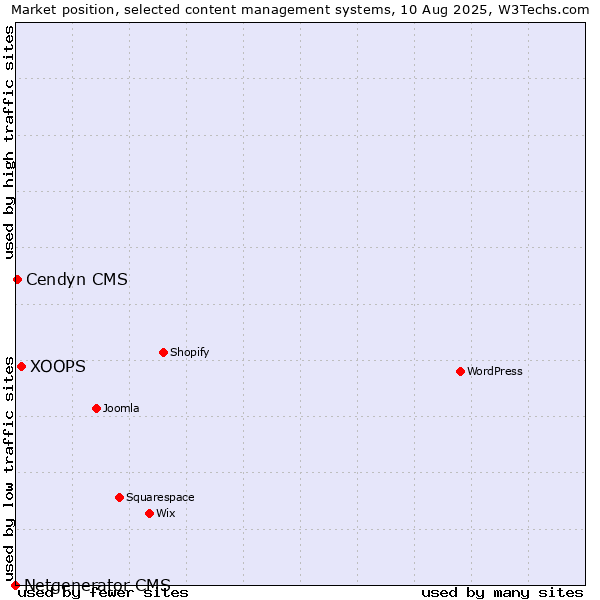 Market position of XOOPS vs. Cendyn CMS vs. Netgenerator CMS