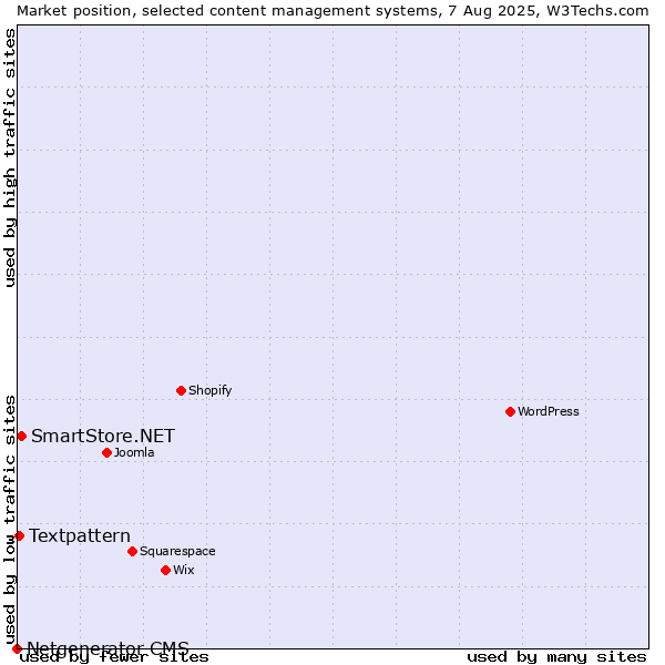 Market position of SmartStore.NET vs. Textpattern vs. Netgenerator CMS