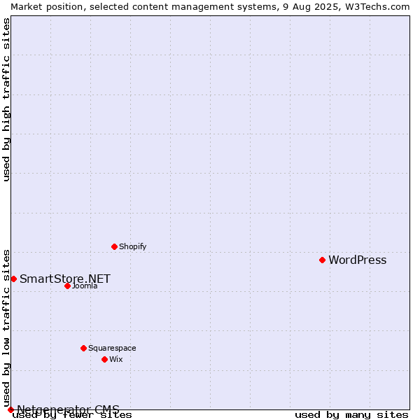 Market position of WordPress vs. SmartStore.NET vs. Netgenerator CMS