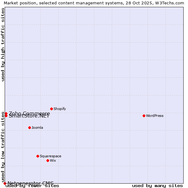 Market position of Zoho Commerce vs. SmartStore.NET vs. Netgenerator CMS
