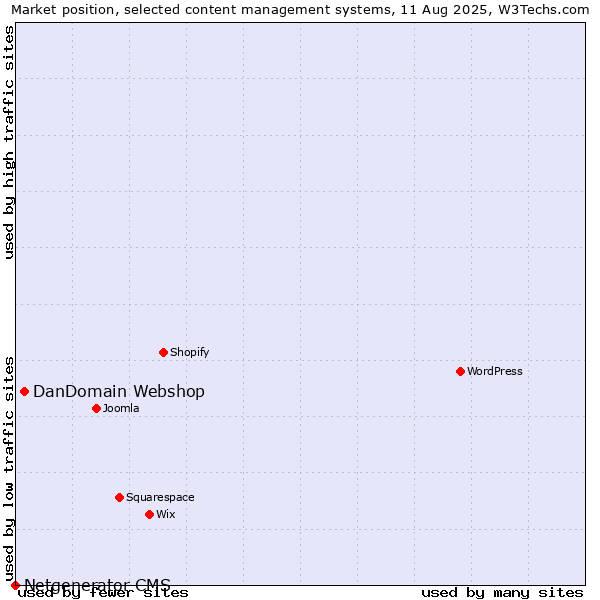 Market position of DanDomain Webshop vs. Netgenerator CMS