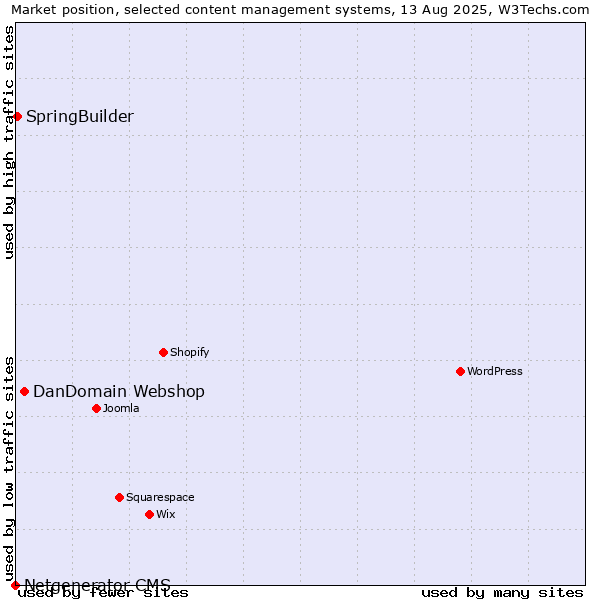 Market position of DanDomain Webshop vs. SpringBuilder vs. Netgenerator CMS