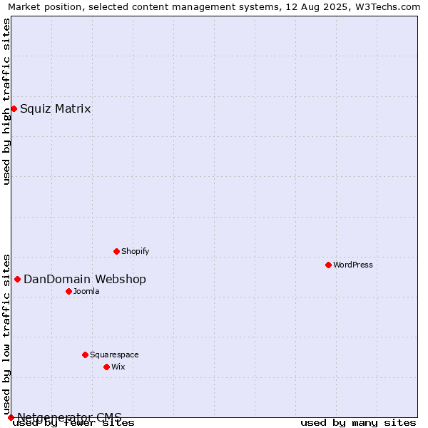 Market position of DanDomain Webshop vs. Squiz Matrix vs. Netgenerator CMS