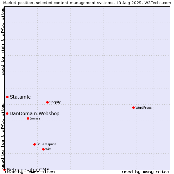 Market position of Statamic vs. DanDomain Webshop vs. Netgenerator CMS