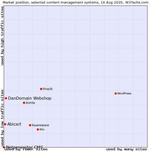 Market position of DanDomain Webshop vs. Abicart vs. Netgenerator CMS