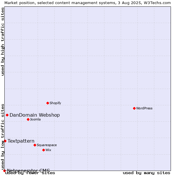 Market position of DanDomain Webshop vs. Textpattern vs. Netgenerator CMS
