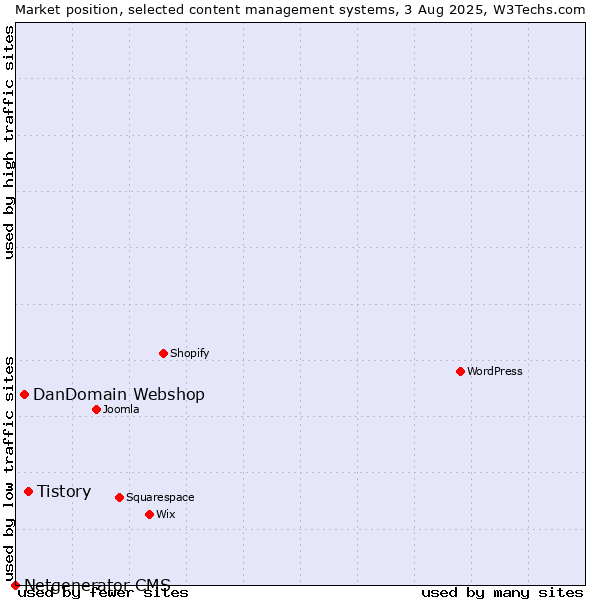 Market position of Tistory vs. DanDomain Webshop vs. Netgenerator CMS