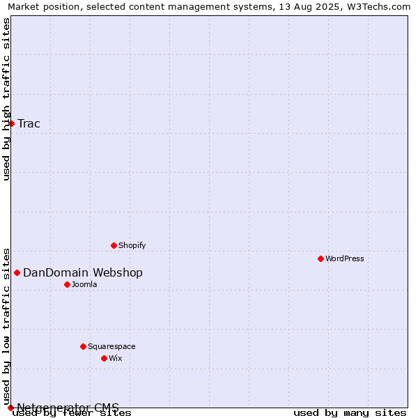 Market position of DanDomain Webshop vs. Trac vs. Netgenerator CMS