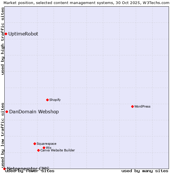 Market position of DanDomain Webshop vs. UptimeRobot vs. Netgenerator CMS