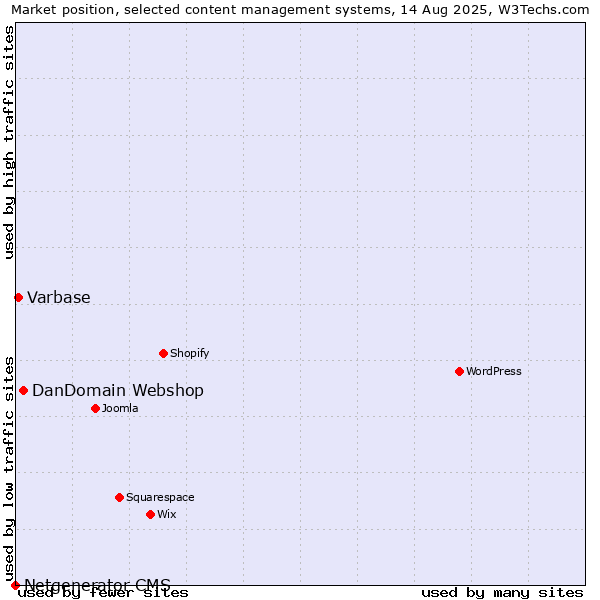 Market position of DanDomain Webshop vs. Varbase vs. Netgenerator CMS