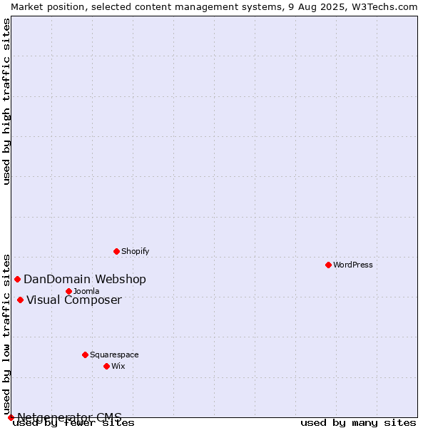 Market position of Visual Composer vs. DanDomain Webshop vs. Netgenerator CMS