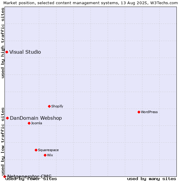 Market position of DanDomain Webshop vs. Visual Studio vs. Netgenerator CMS