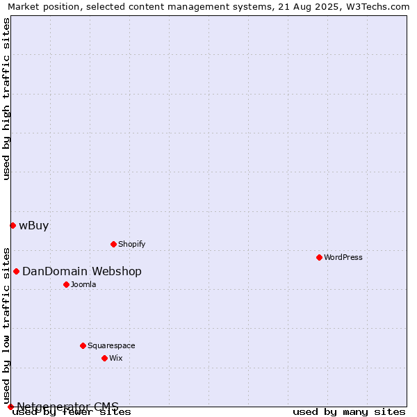 Market position of DanDomain Webshop vs. wBuy vs. Netgenerator CMS