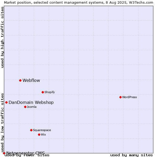 Market position of Webflow vs. DanDomain Webshop vs. Netgenerator CMS