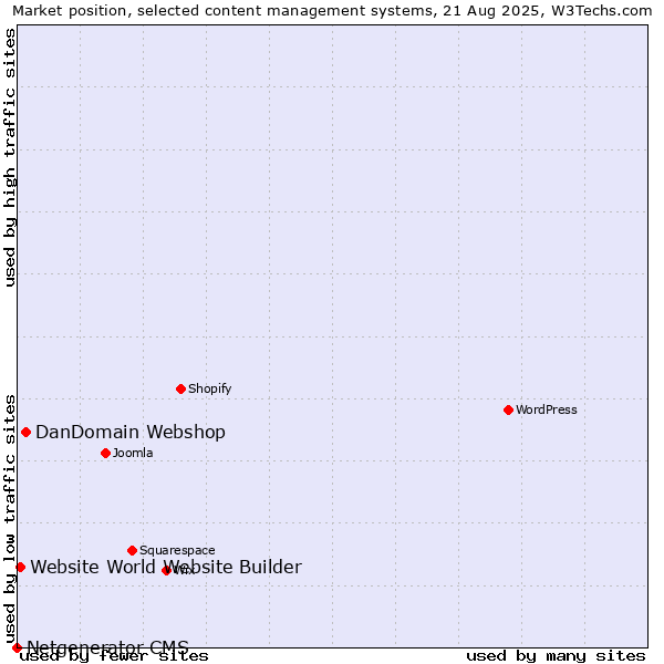 Market position of DanDomain Webshop vs. Website World Website Builder vs. Netgenerator CMS