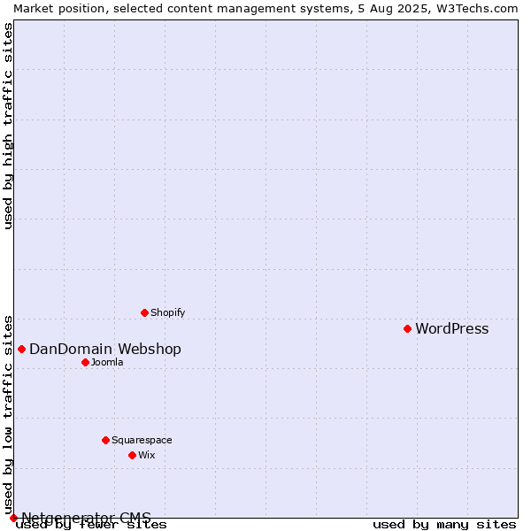 Market position of WordPress vs. DanDomain Webshop vs. Netgenerator CMS