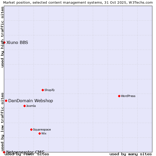 Market position of DanDomain Webshop vs. Xiuno BBS vs. Netgenerator CMS