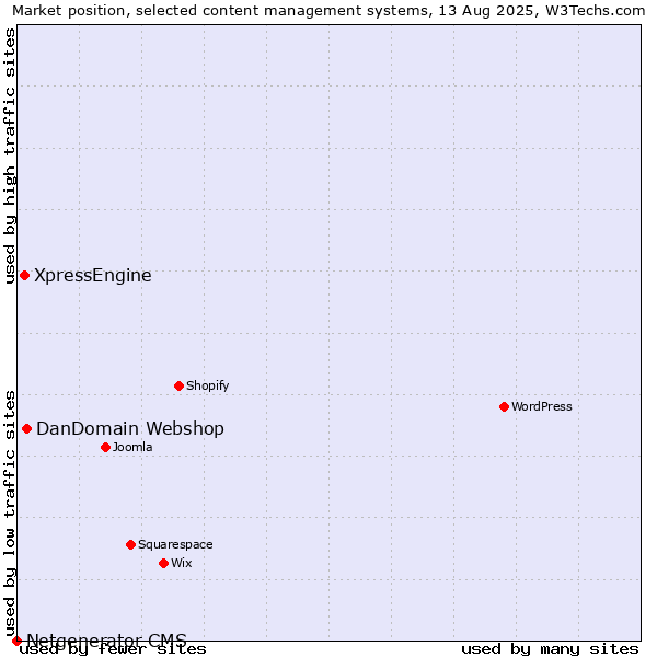 Market position of DanDomain Webshop vs. XpressEngine vs. Netgenerator CMS