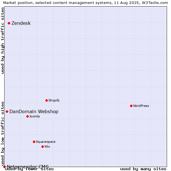 Market position of Zendesk vs. DanDomain Webshop vs. Netgenerator CMS