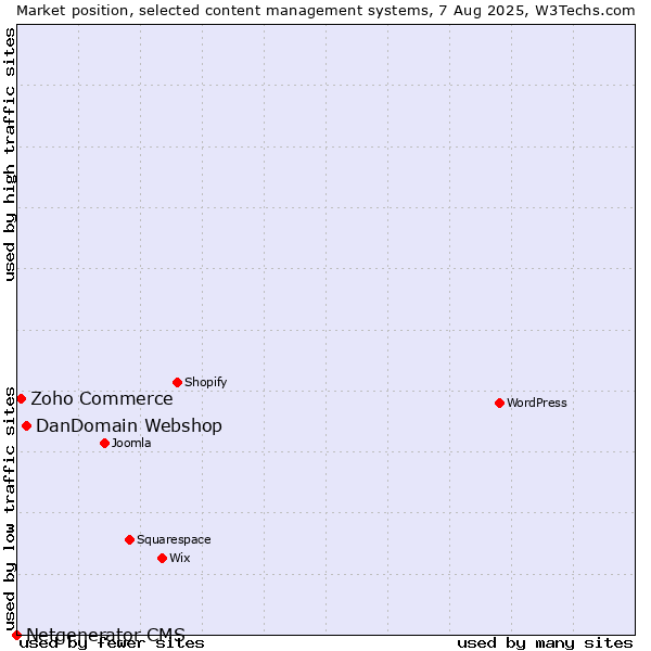 Market position of DanDomain Webshop vs. Zoho Commerce vs. Netgenerator CMS