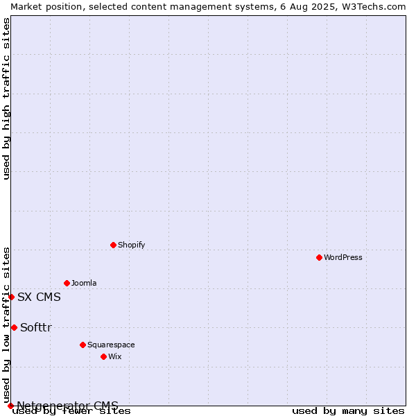 Market position of Softtr vs. SX CMS vs. Netgenerator CMS