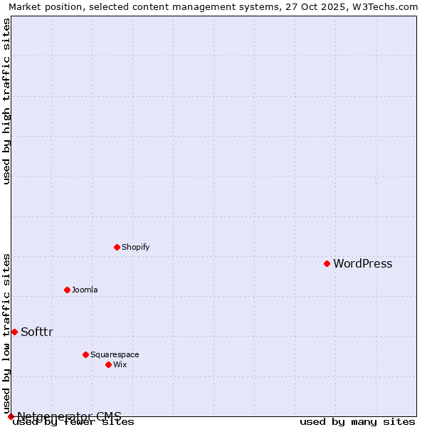 Market position of WordPress vs. Softtr vs. Netgenerator CMS