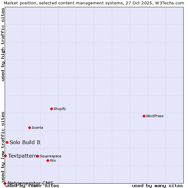 Market position of Solo Build It vs. Textpattern vs. Netgenerator CMS