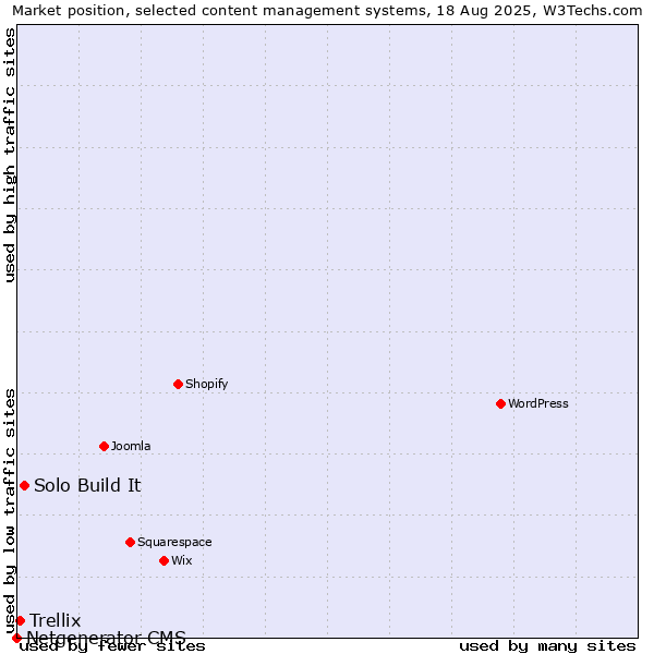 Market position of Solo Build It vs. Trellix vs. Netgenerator CMS