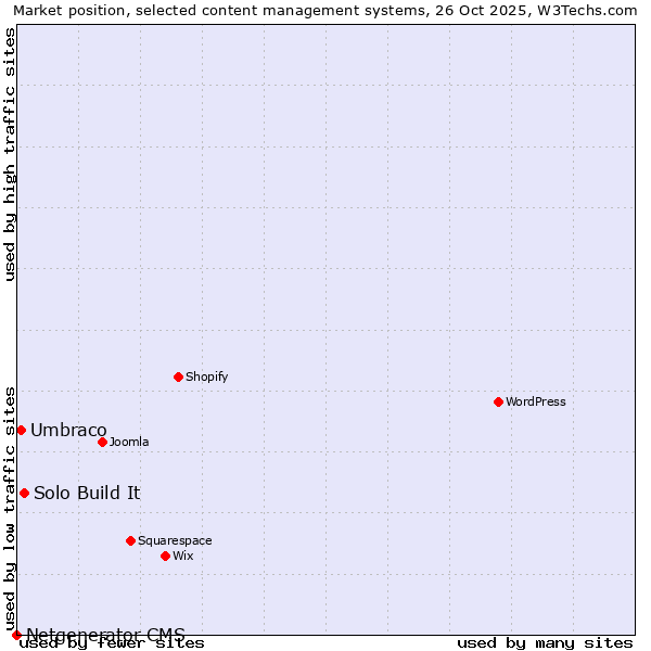 Market position of Solo Build It vs. Umbraco vs. Netgenerator CMS