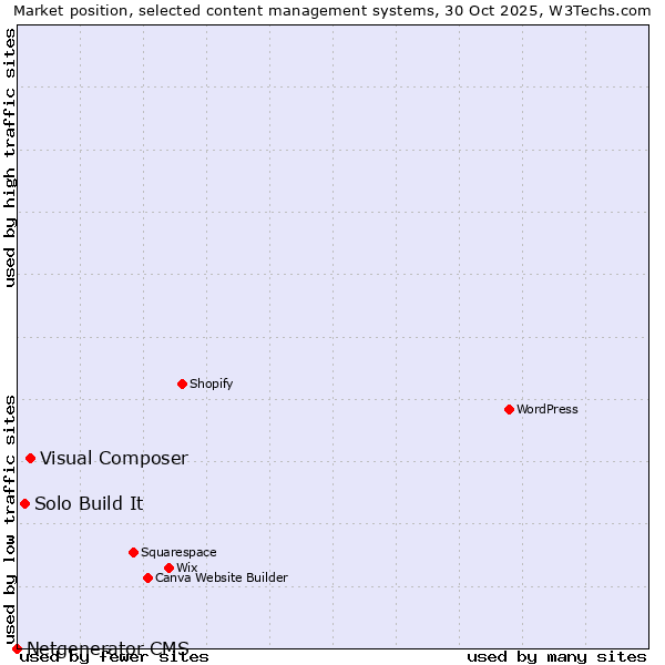 Market position of Visual Composer vs. Solo Build It vs. Netgenerator CMS