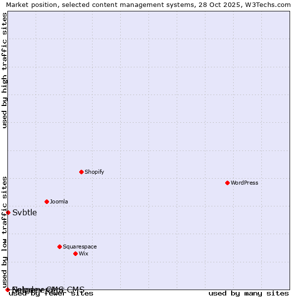Market position of Svbtle vs. Solodev CMS vs. Netgenerator CMS