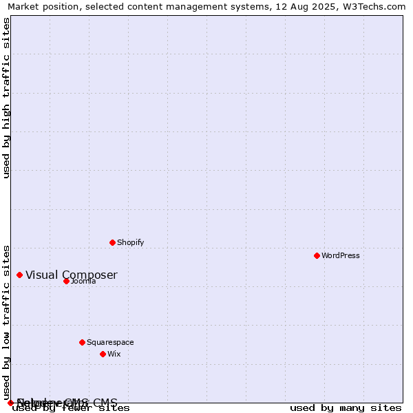 Market position of Visual Composer vs. Solodev CMS vs. Netgenerator CMS