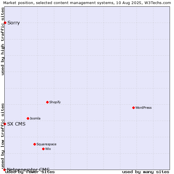 Market position of Sorry vs. SX CMS vs. Netgenerator CMS