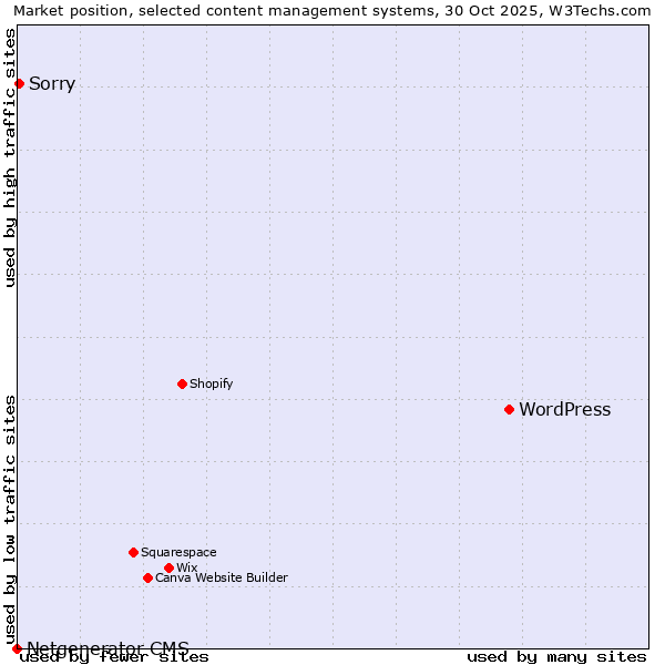 Market position of WordPress vs. Sorry vs. Netgenerator CMS