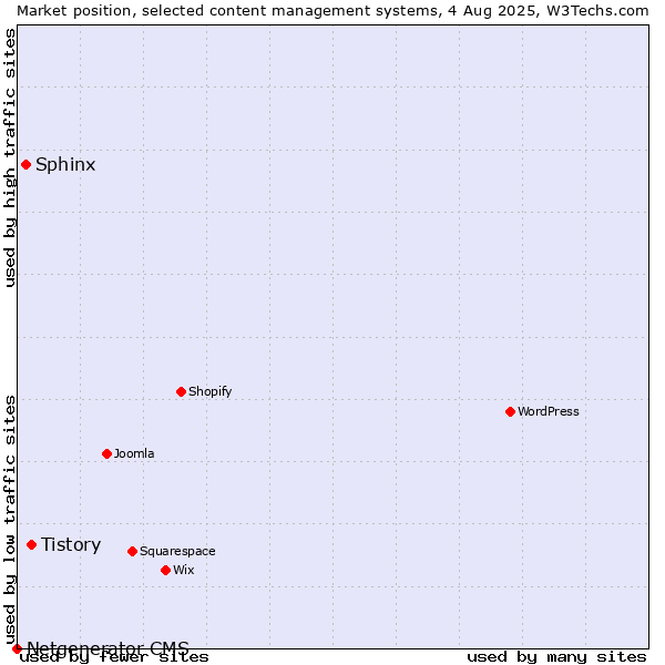 Market position of Tistory vs. Sphinx vs. Netgenerator CMS