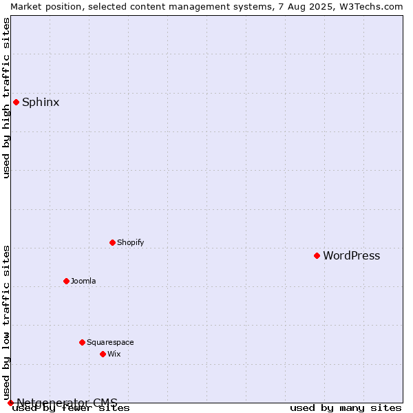 Market position of WordPress vs. Sphinx vs. Netgenerator CMS