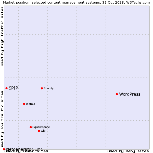 Market position of WordPress vs. SPIP vs. Netgenerator CMS