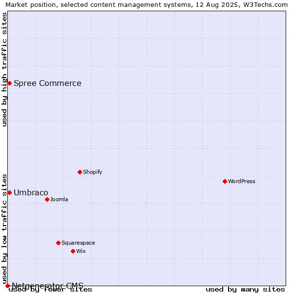 Market position of Umbraco vs. Spree Commerce vs. Netgenerator CMS